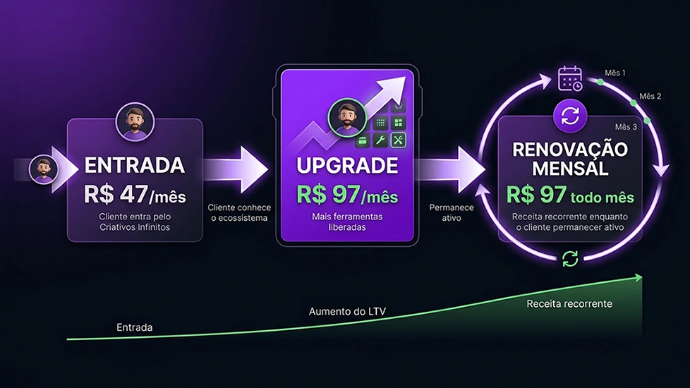 Diagrama entrada, upgrade e recorrência mensal